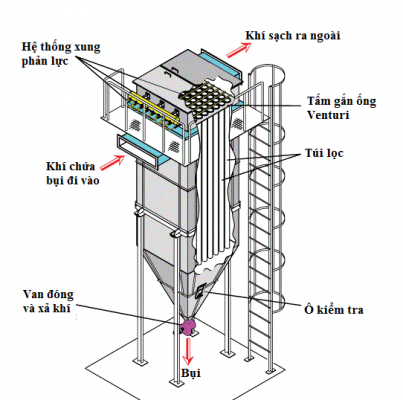 Nguyên lý hoạt động của hệ thống lọc bụi túi vải