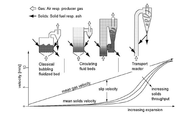 Phân loại lò hơi theo tốc độ gió